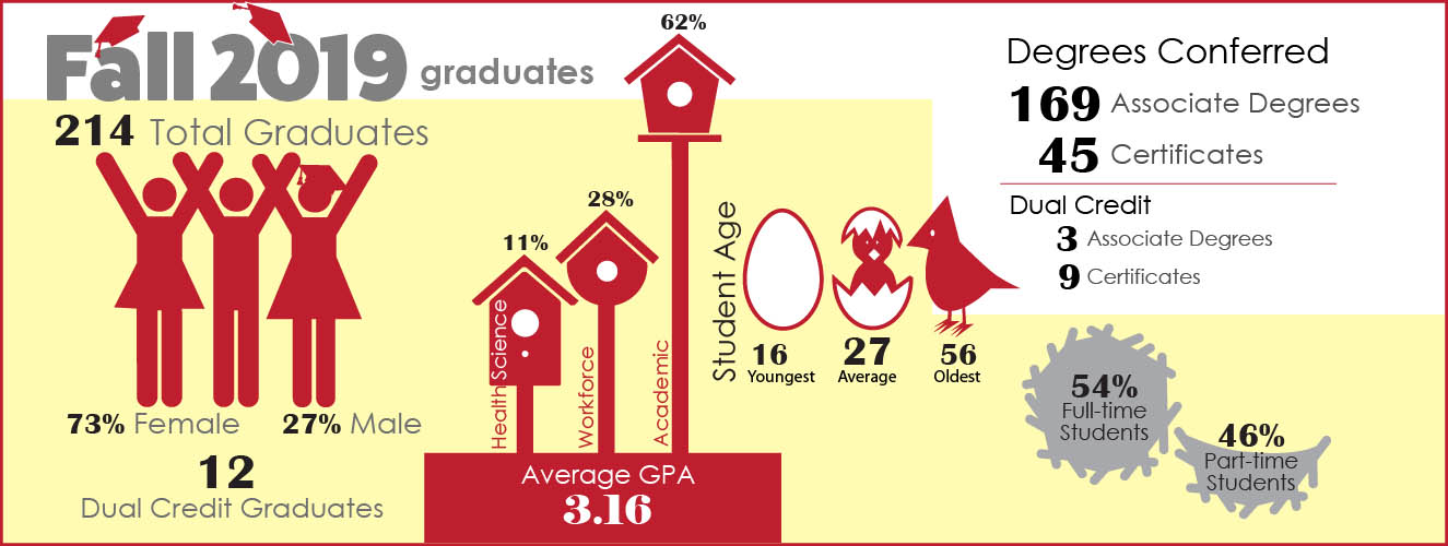 infographic showing graduation statistics