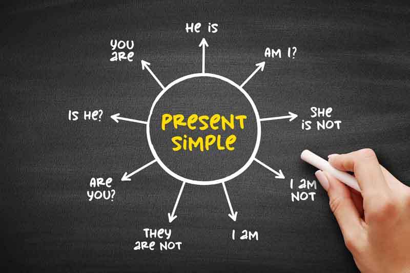 An infographic on a chalkboard that has numerous examples of present tense