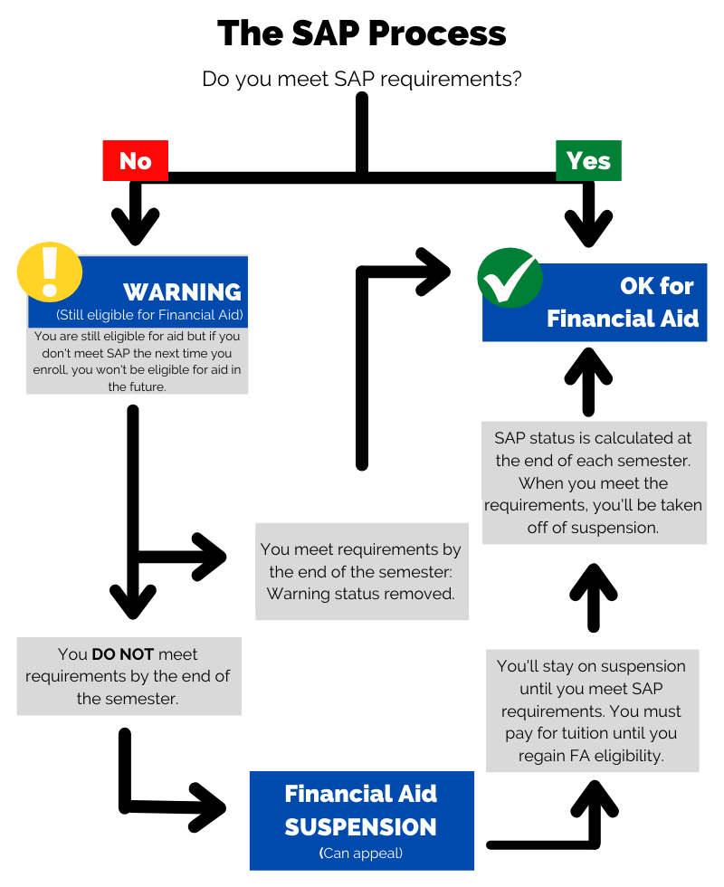 Satisfactory Academic Performance Flow Chart